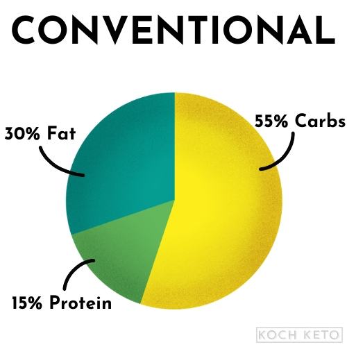 Conventional Diet Daily Calorie Distribution Infographic