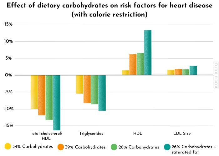 Effect of dietary carbohydrates on risk factors for heart disease (with calorie restriction) Infographic