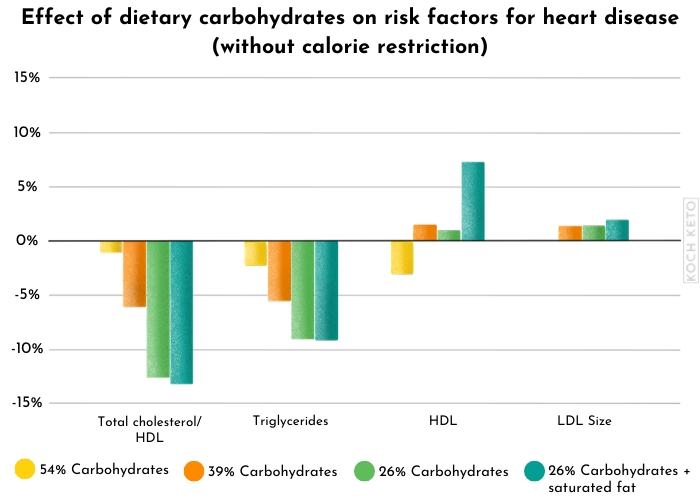 Effect of dietary carbohydrates on risk factors for heart disease (without calorie restriction) Infographic