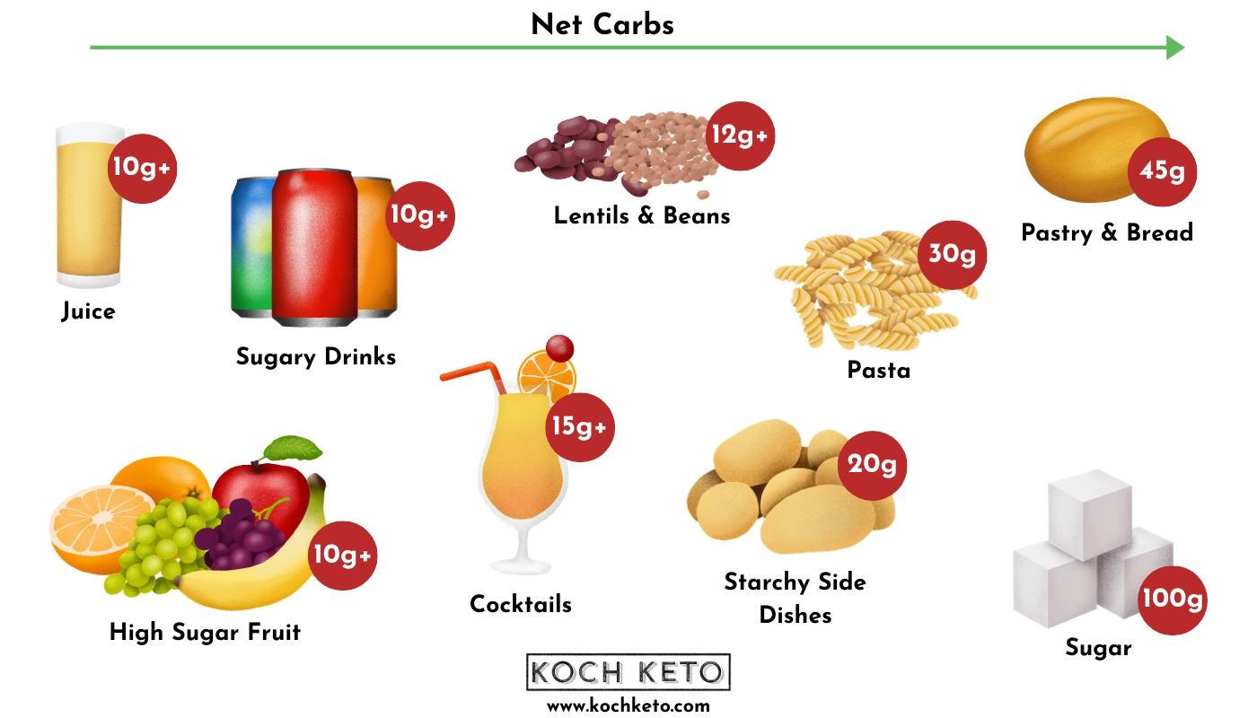 Foods to avoid on Keto or Low Carb Diet Infographic Chart Desktop