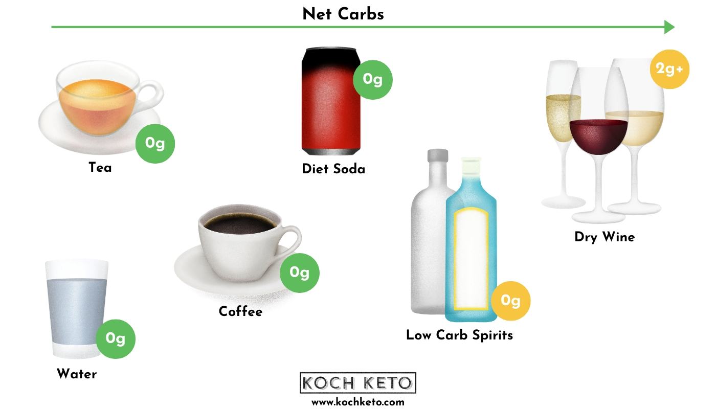 Keto And Low Carb Drinks Infographic Chart Desktop