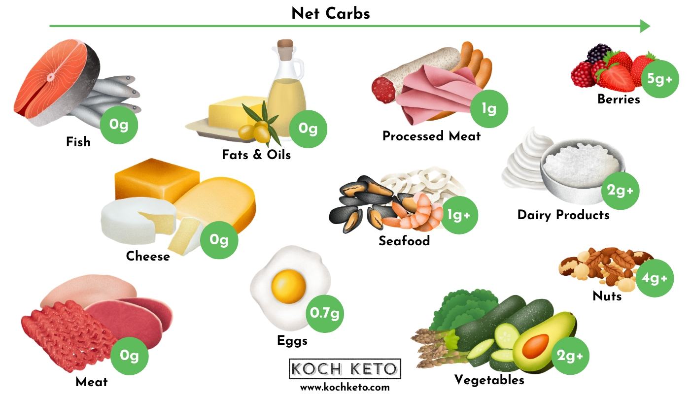 Keto Food List Infographic Chart Desktop