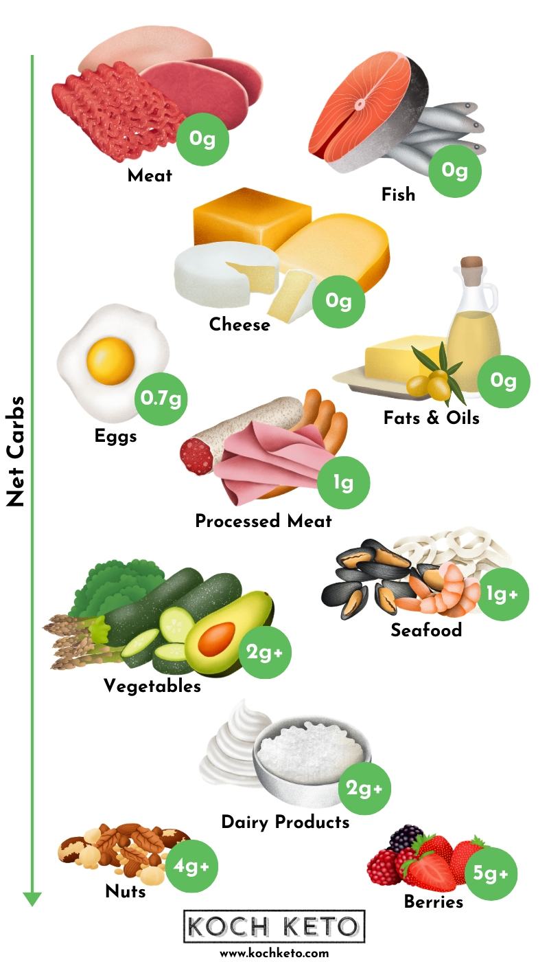 Keto Food List Pdf Mistery Trade