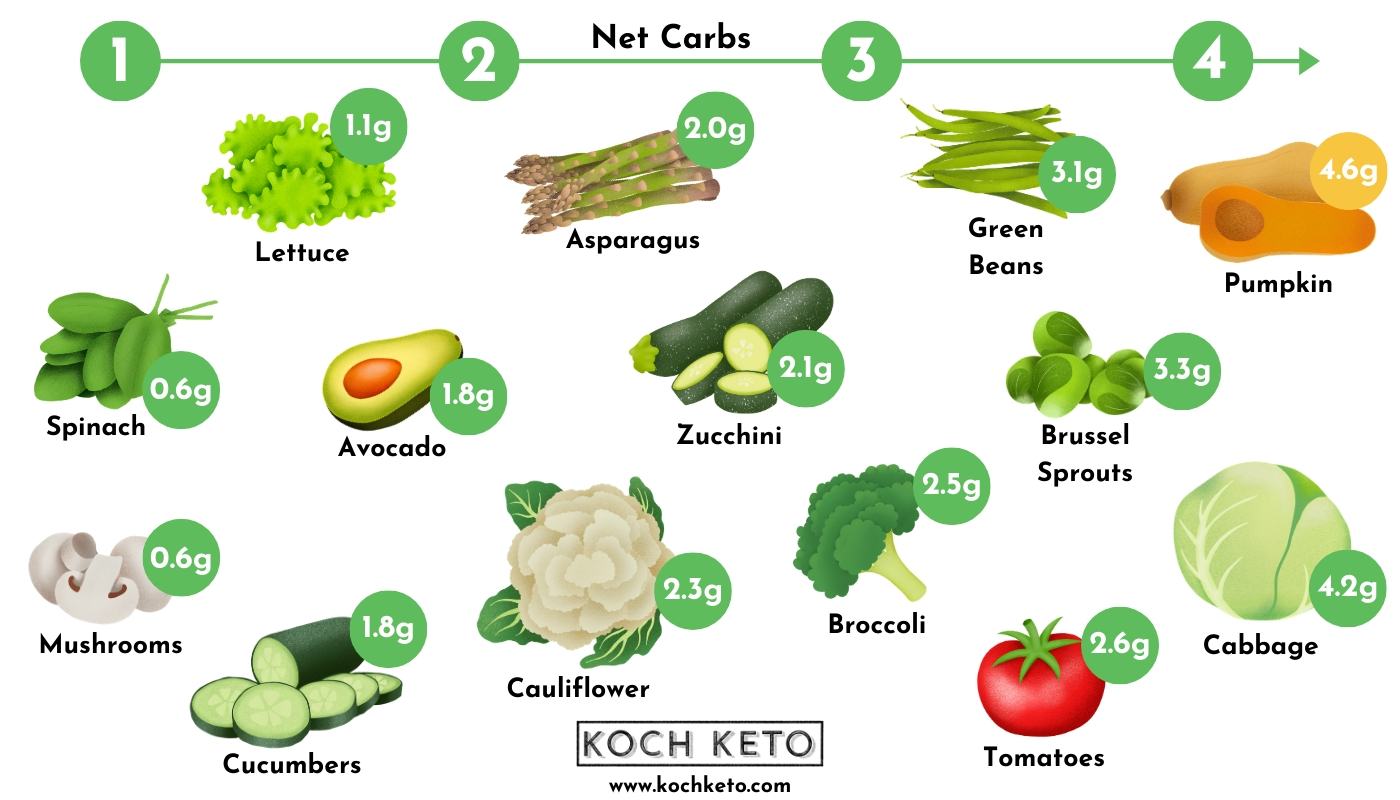 Low Carb And Keto Vegetables Infographic Chart Desktop