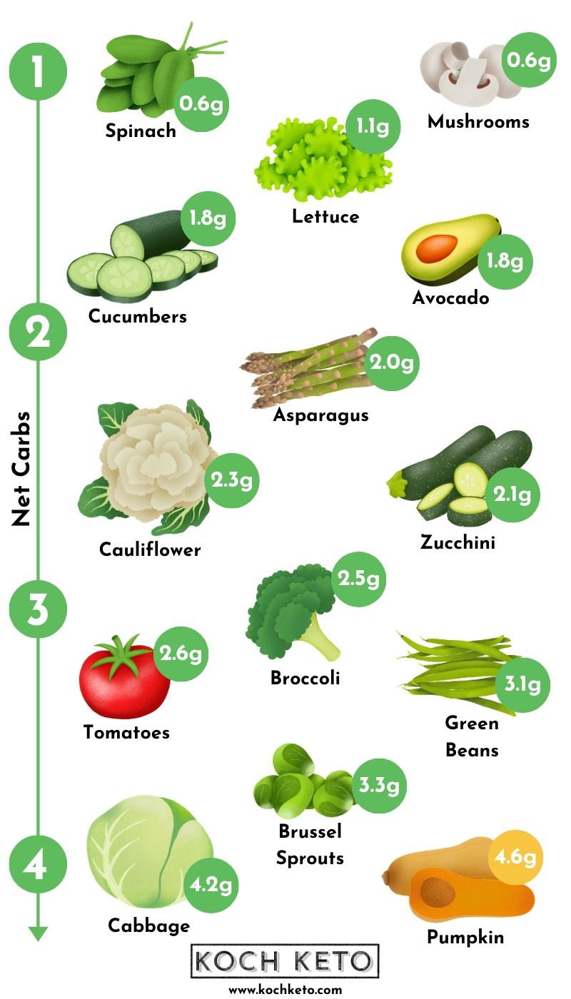 Good Carbs Chart