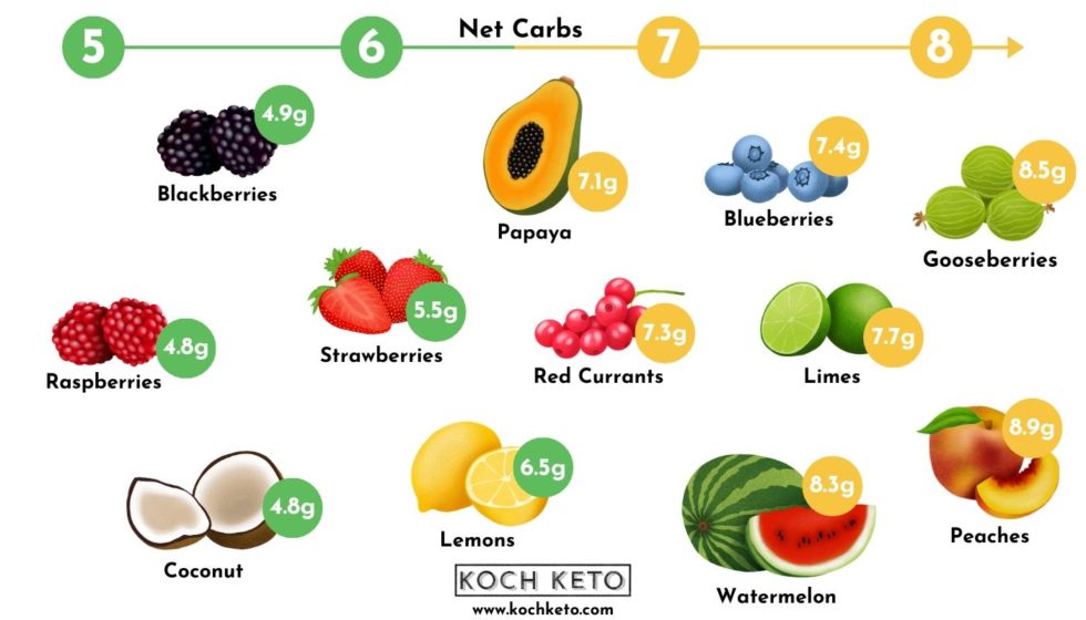 Ultimate Low Carb & Keto Fruit List + Free Printable PDF