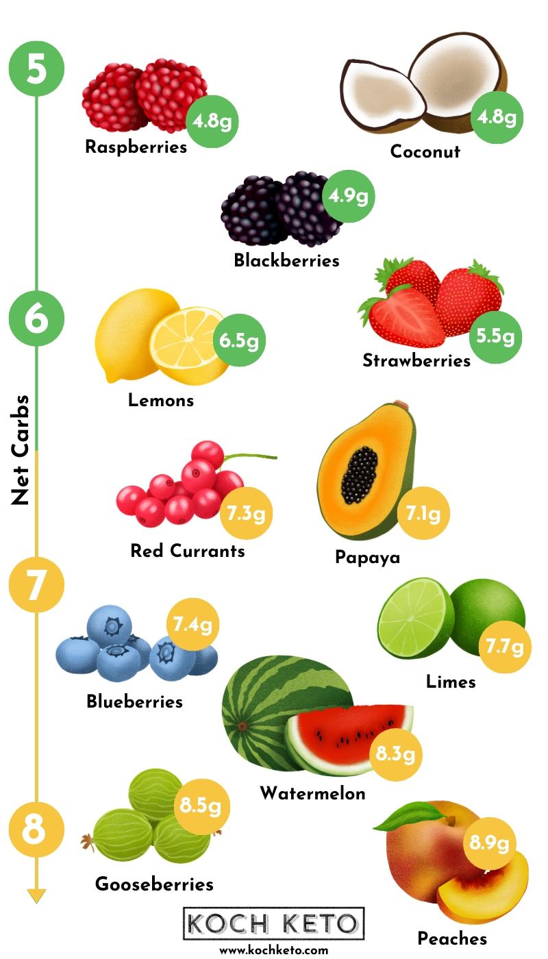 Ultimate Low Carb Keto Fruit List Free Printable PDF