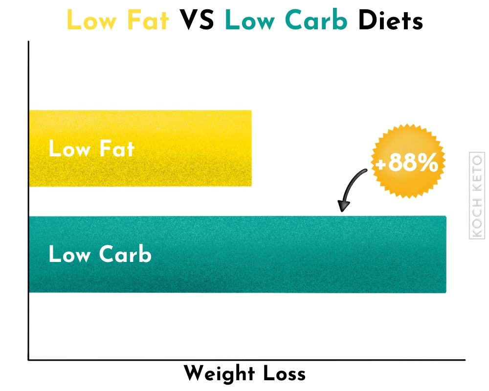 Low Carb vs Low Fat Diets in Regards to Weight Loss Infographic