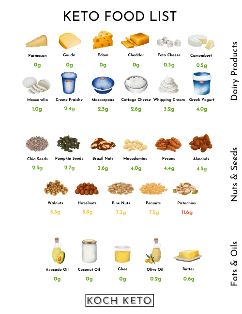 PNG Keto Food List Infographic Chart By Koch Keto