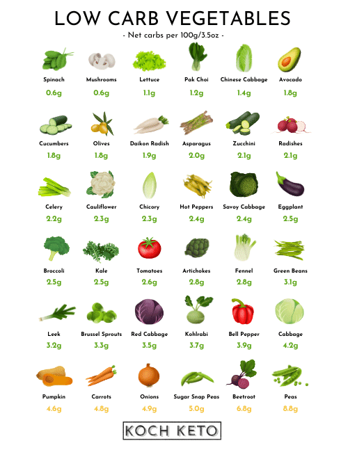 PNG Ultimate Low Carb And Keto Vegetables List By KochKeto