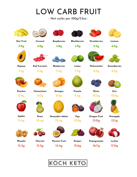 Ultimate Low Carb & Keto Fruit List + Free Printable PDF