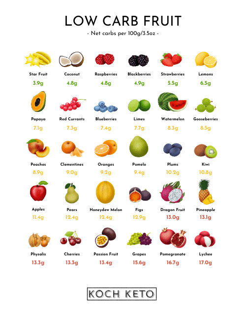 PNG Ultimate Low Carb Fruit List By Koch Keto