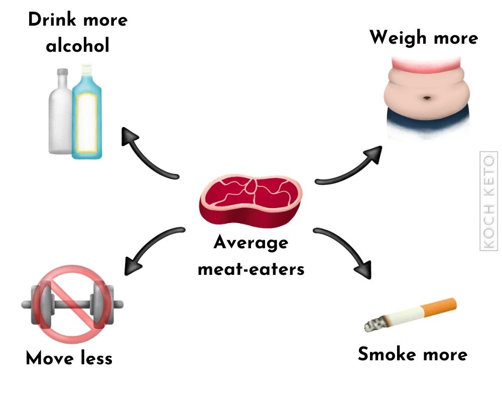 Averga meat-eaters live a more unhealthy lifestyle Infographic