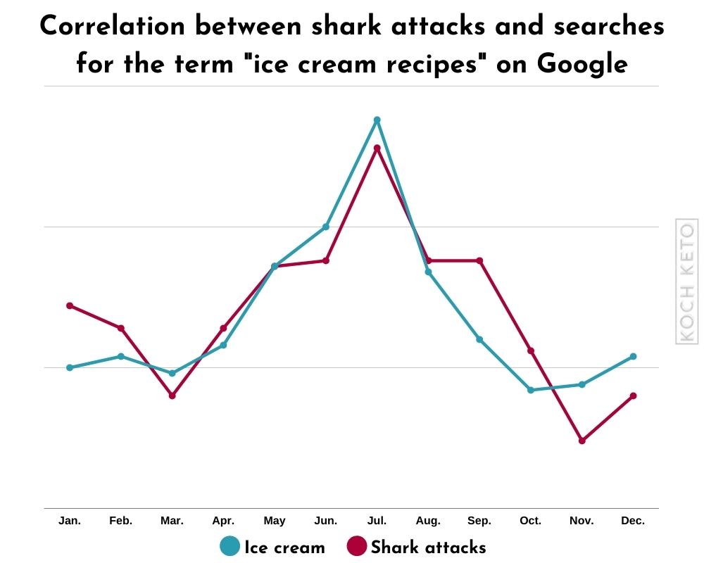 Correlation between shark attacks and searches for the term _ice cream recipes_ on Google Infographic