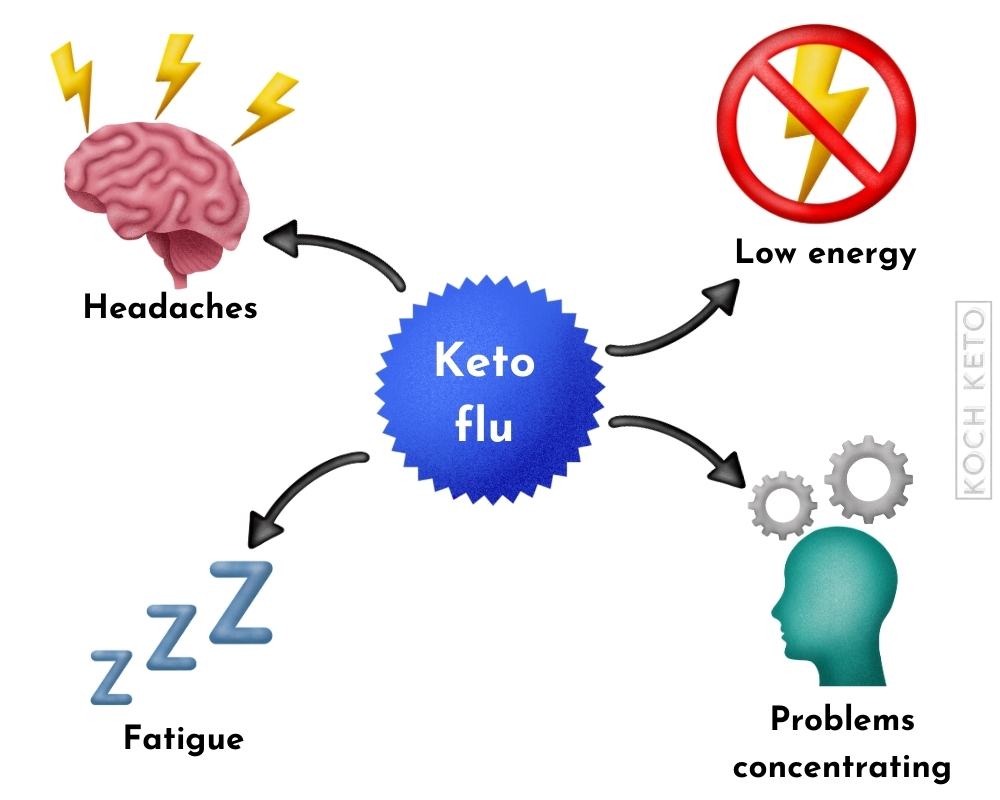 Keto Flu Symptoms Infographic