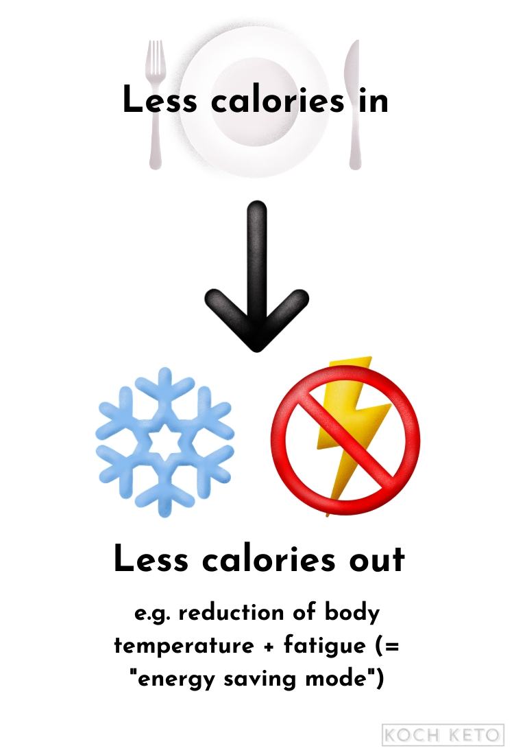 Less calories in equals less calories out Infographic